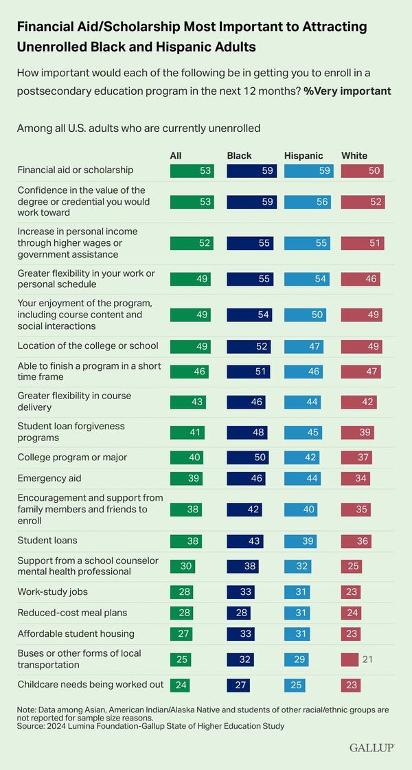 According the report, financial aid and scholarships hold larger importance to Black and Latino adults than their white peers. (2024 Lumina Foundation-Gallup State of Higher Education Study)