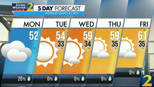 The projected high Monday is 52 degrees.