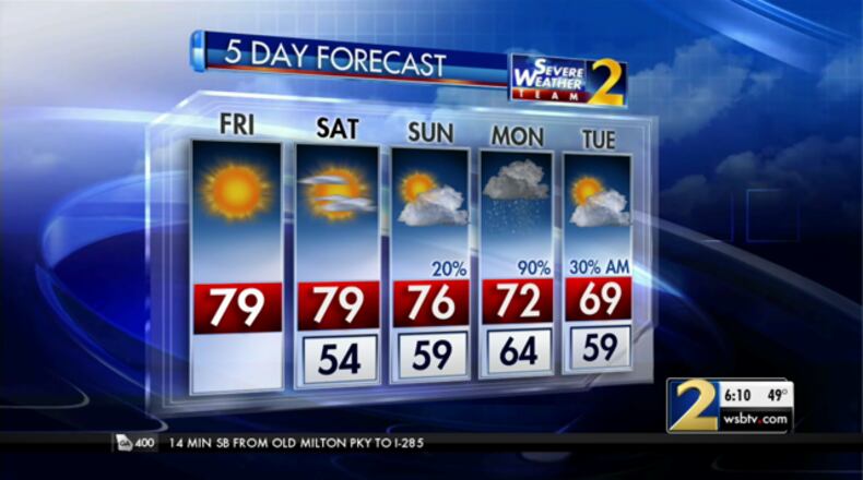 Highs are expected to get near 80 degrees Friday in metro Atlanta.