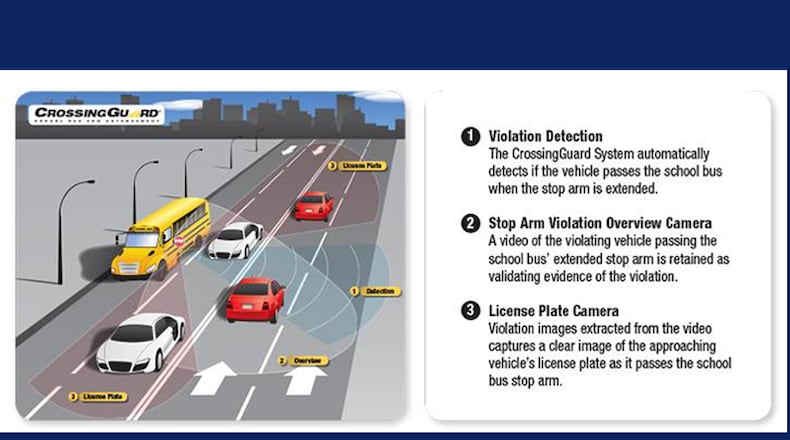A school bus stop-arm camera system was activated in Forsyth County on Monday, April 30, to capture images of motorists who illegally pass stopped school buses. FORSYTH COUNTY SCHOOLS