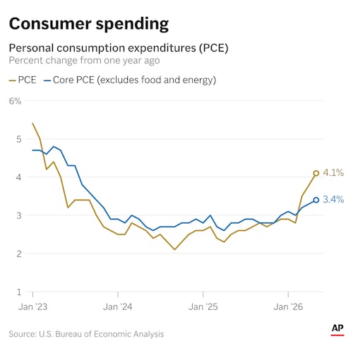 A key inflation measure rose in May, according to federal data. (AP Digital Embed)