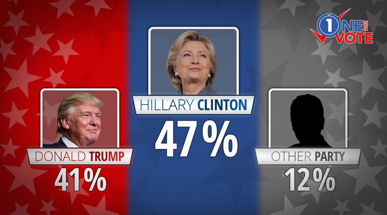 In a mock election among 300,000 U.S. students in grades 4-12, Hillary Clinton defeated Donald Trump.