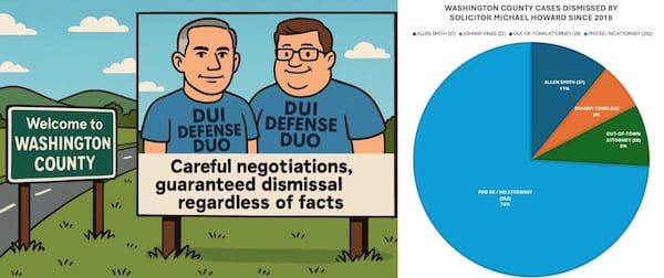AI-generated cartoons about Washington County State Court Solicitor Michael Howard and public defender Johnny Vines have been posted on the public Facebook account of Georgia attorney Ben Sessions. On his public Facebook page, Howard responded with a pie chart.