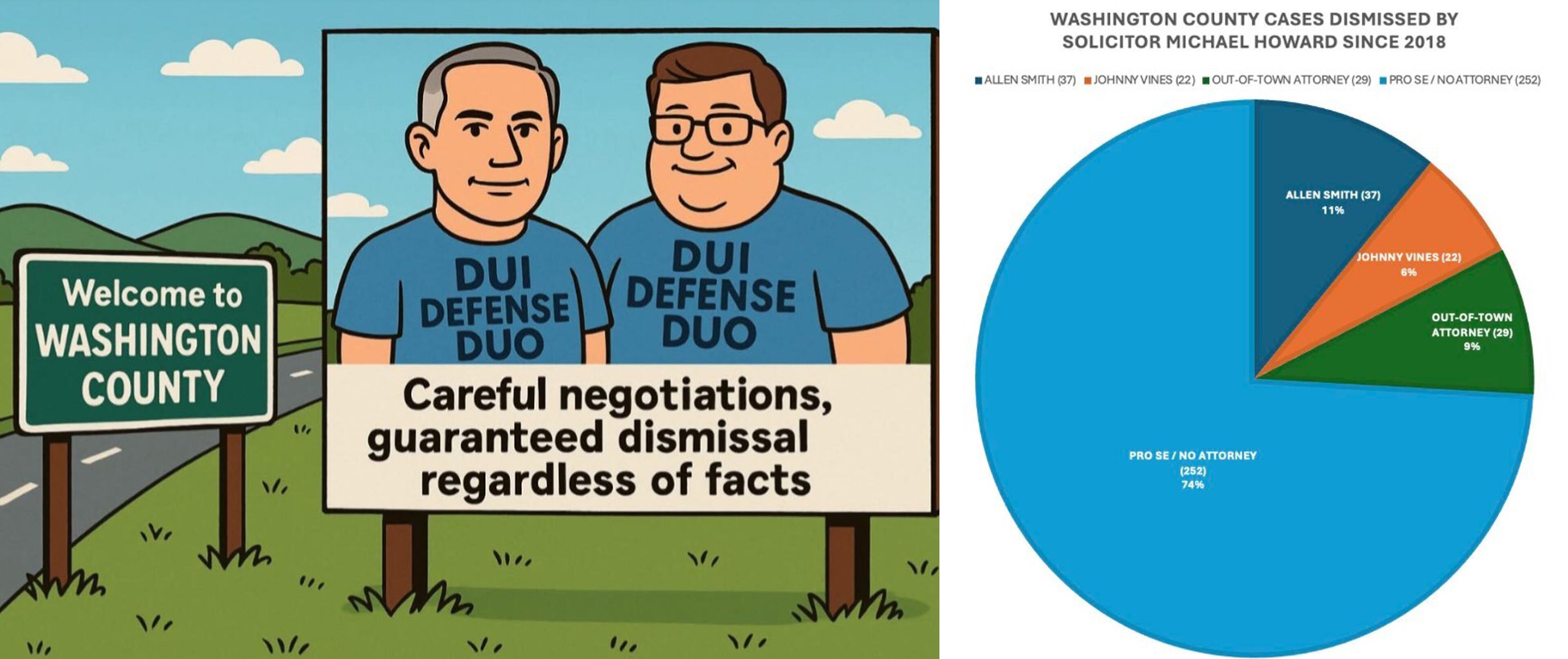 AI-generated cartoons about Washington County State Court Solicitor Michael Howard and public defender Johnny Vines have been posted on the public Facebook account of Georgia attorney Ben Sessions. On his public Facebook page, Howard responded with a pie chart.