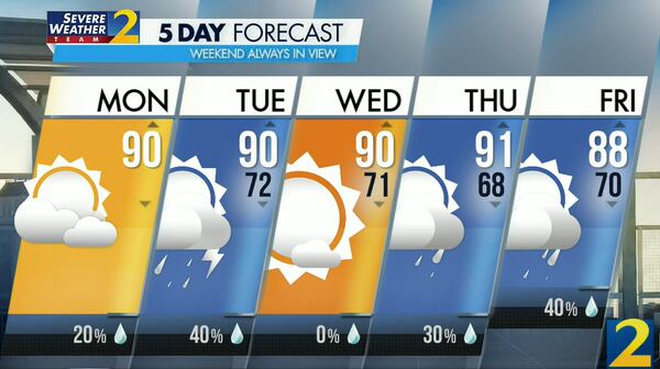 Atlanta's projected high is 90 degrees Monday with a 20% chance of a shower or storm.