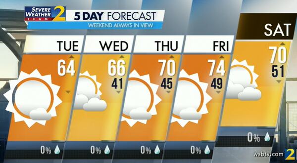 Tuesday's projected high is 64 degrees.