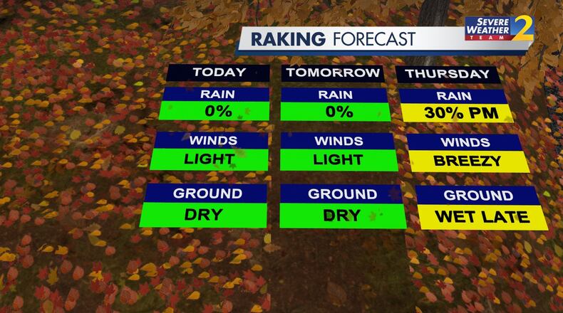 No rain is in the forecast Tuesday or Wednesday as temperatures reach the 70s in the afternoons, according to Channel 2 Action News.