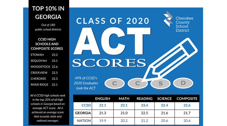 Cherokee County high school seniors posted a 22.6 average ACT score this year, exceeding Georgia’s statewide average of 21.7 and the national average of 20.6, the school district reported.