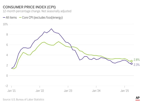 Inflation eased slightly in April. (AP Digital Embed)