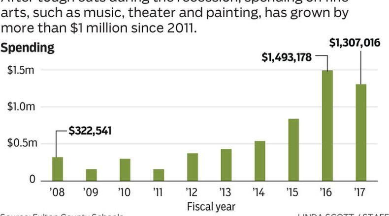 Fulton County Schools has increased its spending on fine arts programs over the past few years.
