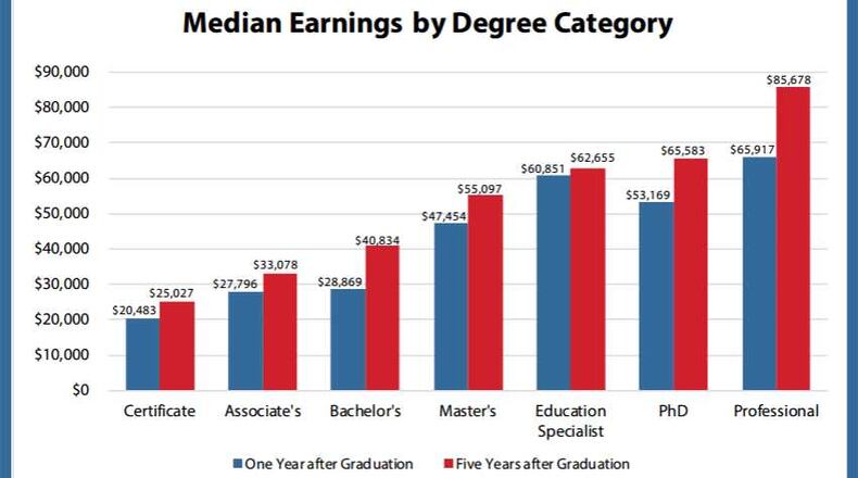 The state has created a nifty tool that allows students at Georgia public institutions to see how much they are likely to earn based on what they study and where they study it.