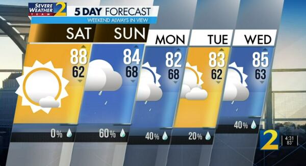 Five-day forecast