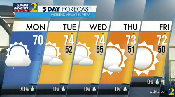 Atlanta's projected high is 70 degrees Monday, with a 70% chance of showers for the morning hours.