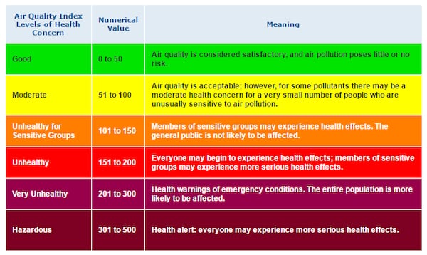 The Air Quality Scale used in Atlanta ranges from a "Good" AQI of 0 to 50 to a "Hazardous" AQI greater than 300. The latter would trigger health warnings of emergency conditions. The entire population would more likely be affected. (Credit: AirNow.gov)