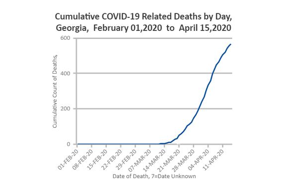 This is what the curve of coronavirus-related deaths looked like at 7 p.m. Wednesday, according to the Georgia Department of Public Health's data.
