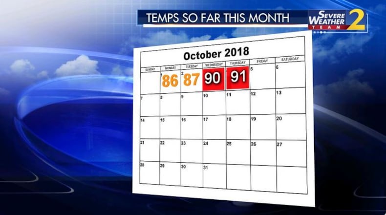 Thursday reached a scorching 91 degrees, which tied the record high for this date.