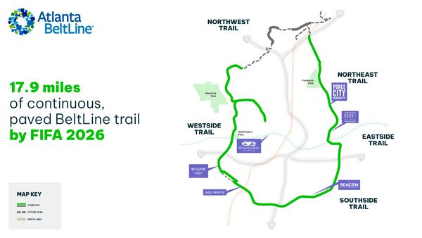 Nearly 18 miles of the Beltline's main trail is scheduled to be completed by the FIFA World Cup in 2026.