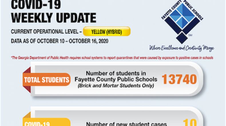 Fayette County's COVID-19 quarantine numbers are up after a student at Sandy Creek High School tested positive. Courtesy FCBOE
