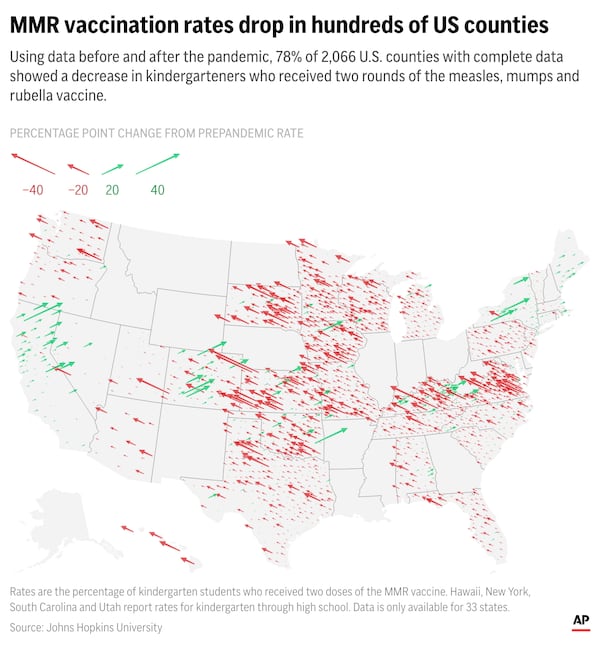 Childhood vaccination rates against measles fell in the years after the COVID-19 pandemic in nearly 80% of the more than 2,000 U.S. counties with available data. (AP Digital Embed)