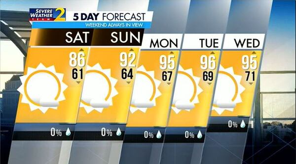 A hovering high-pressure system will keep the metro area hot and dry all week.