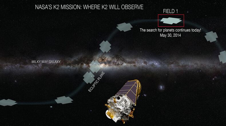 The Kepler spacecraft, operating as the K2 mission, will spend three years observing a ribbon of the sky (blue line) as it orbits the sun. Roughly every 80 days, the spacecraft will pan to a new field of view (blue stamp) aligned with the plane of the solar system.