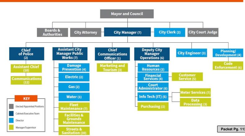 Lawrenceville voted recently to approve changes to the city’s organizational chart to include a Key Management Team, made up of managers and directors. Courtesy City of Lawrenceville