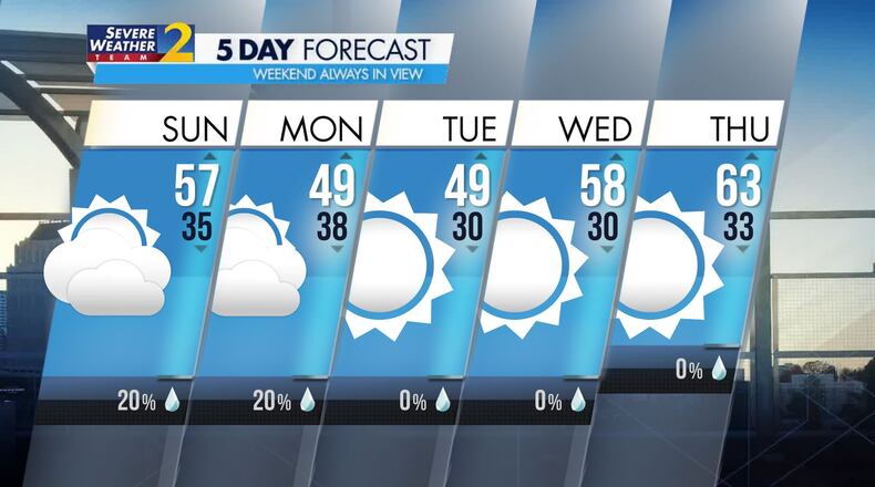 Mild temperatures Sunday will lead into a much colder Monday morning.