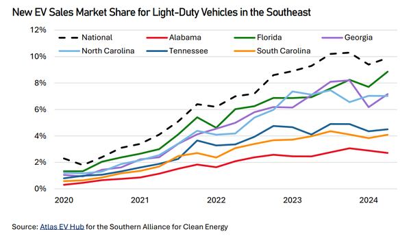 Georgia leads the Southeast, and much of the nation, in electric vehicle manufacturing investment. But the number of Georgians who have bought a new EV lags the rest of the country.