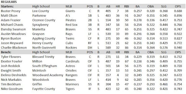 Georgia's MLB starting lineup would include three former Gwinnett County stars who hit 30 home runs in the big leagues last season, plus a former MVP, Buster Posey.