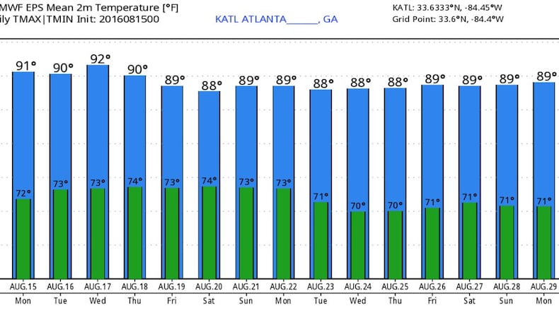 “The temperature hasn’t fallen below 70 degrees for 56 consecutive days,” meteorologist Brad Nitz said. “That’s a record-long streak, and it will continue.” (Credit: Channel 2 Action News)