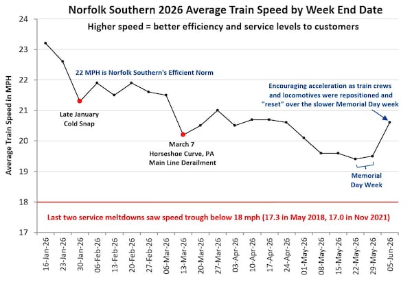 Independent rail industry analyst Rick Paterson charts Norfolk Southern's average train speeds in 2026. Data: Norfolk Southern; Chart: Rick Paterson