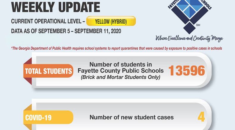 The number of new COVID-19 cases reported in the Fayette school system has decreased since last week. Courtesy FCBOE