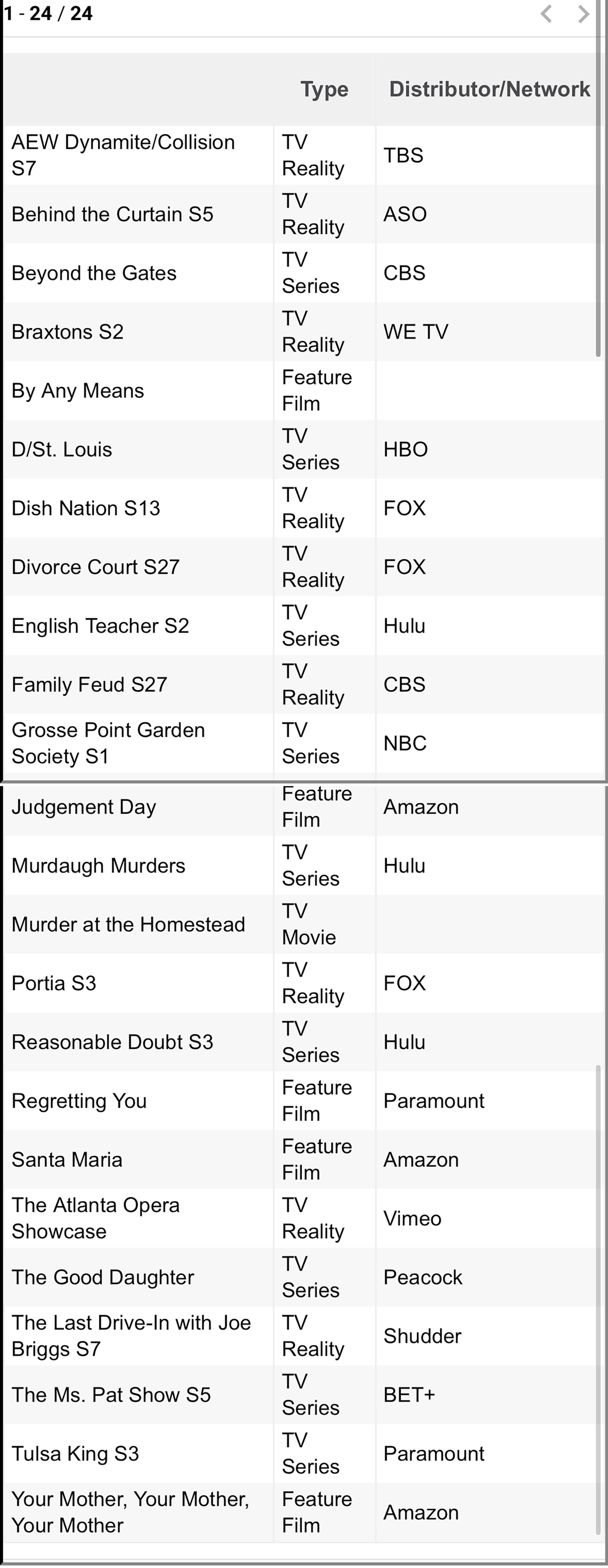 Active films and TV shows in Georgia as of April 15, 2025.