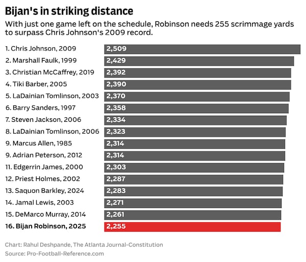 Falcons running back Bijan Robinson needs 255 yards on Sunday to surpass Chris Johnson's all-time record for scrimmage yards in a season. (Yes, he's working with 17 games, but still.)