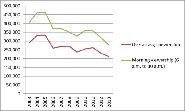 The Weather Channel ratings have generally fallen off the past 10 years, based on Nielsen Media Research data.
