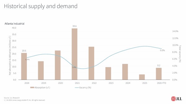 During the first half of 2026, Atlanta's industrial market posted more positive absorption than all of 2025, according to JLL data. Absorption is an industry metric that measures whether a real estate sector is growing or shrinking.
