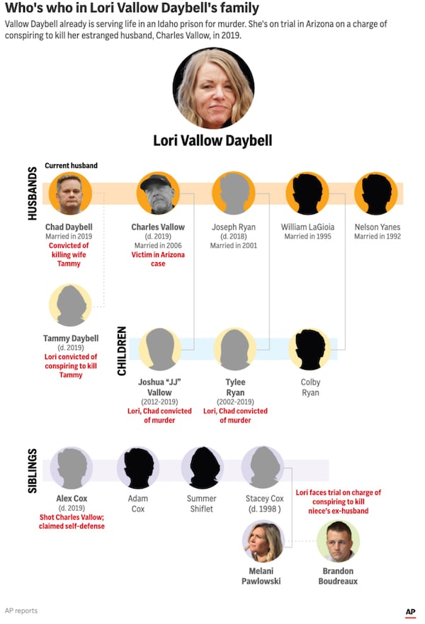 The complicated family of Lori Vallow Daybell, on trial for conspiracy to kill her estranged fourth husband. (AP Digital Embed)