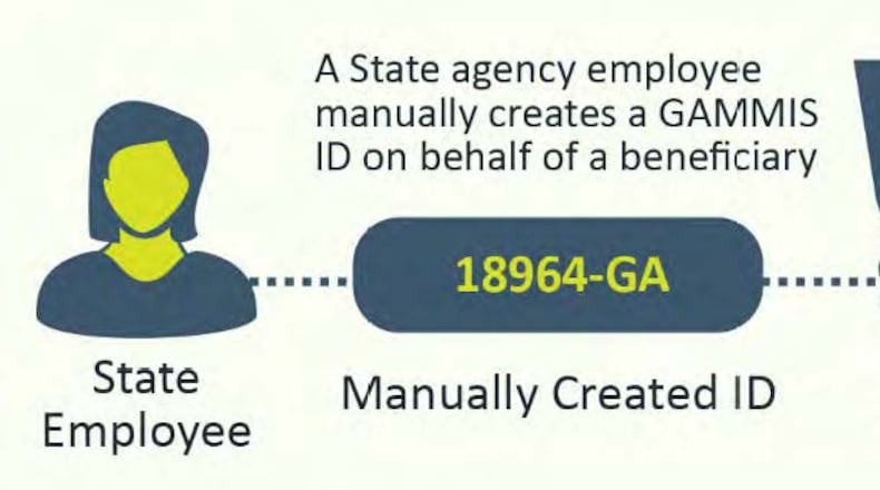 Georgia uses both an automated system and a manual system for creating ID numbers for Medicaid beneficiaries.