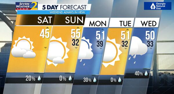 Five-day forecast.