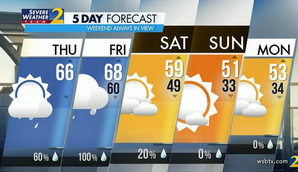 Atlanta's projected high is 66 degrees Thursday, and rain chances will increase to 60% this afternoon, according to Channel 2 Action News.