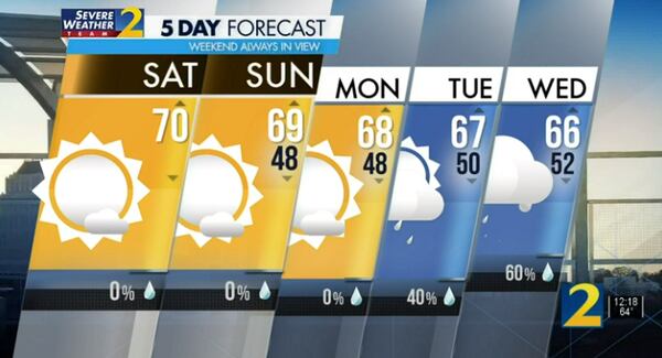 Five-day forecast