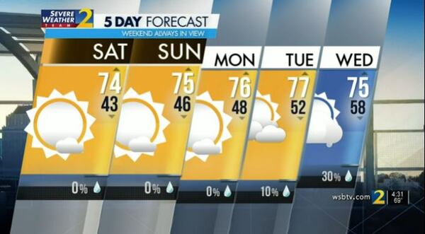 Five-day forecast