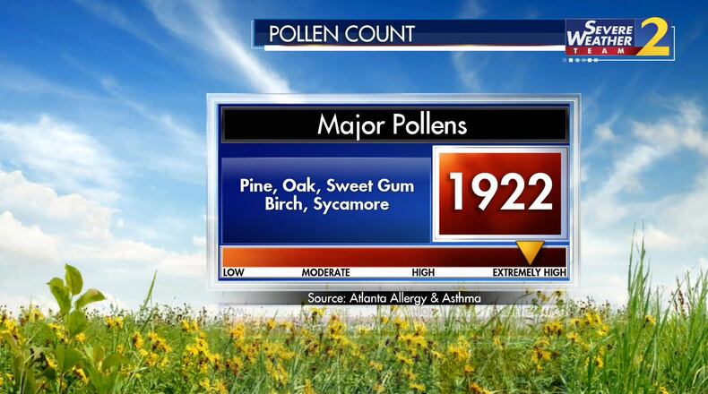 Saturday morning’s pollen count is the highest so far this year.