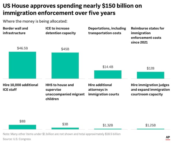 The chart above shows the allocation breakdown of President Donald Trump’s spending cuts and border security package – the “big, beautiful bill”. (AP Graphic)