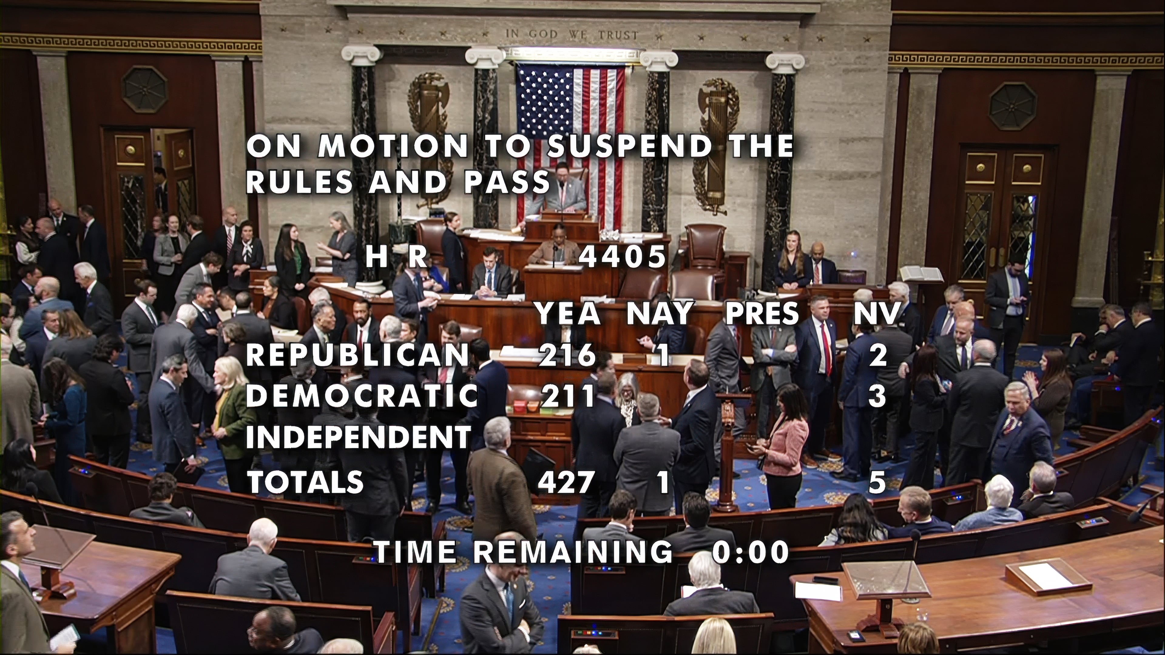 This image shows the final 427 to 1 vote in the House on Tuesday to pass a bill to force the Justice Department to publicly release its files on Jeffrey Epstein. (House Television via AP)
