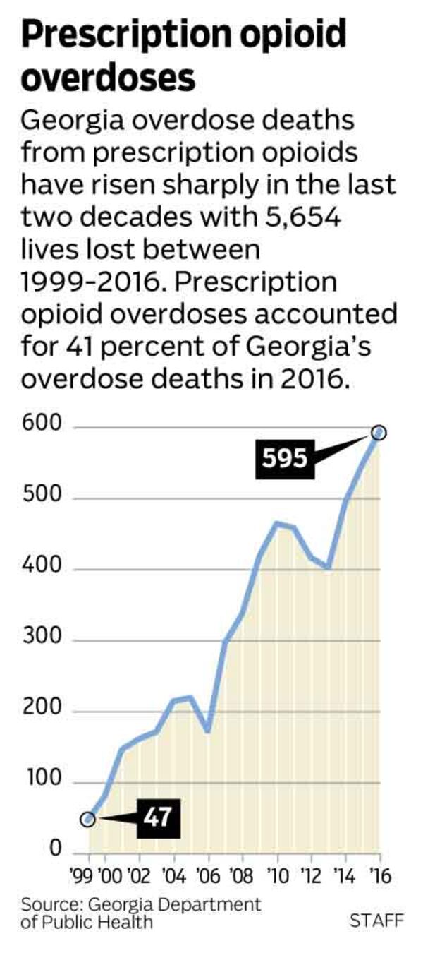 Bar chart comparing overdose deaths from opioids in Georgia.