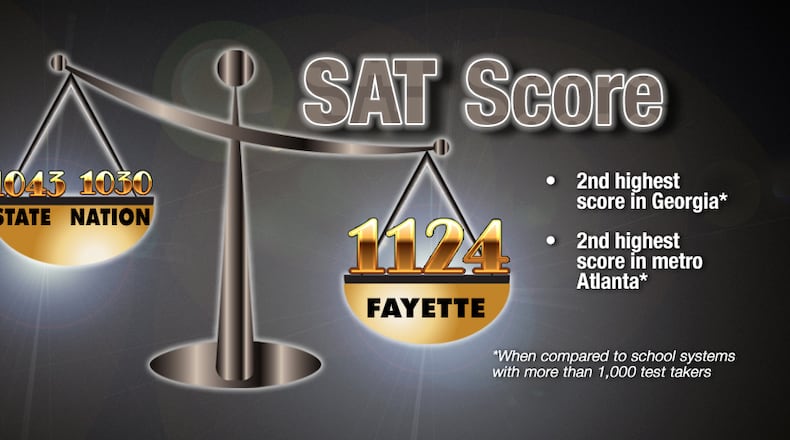 Despite decreases attributed to COVID-19 disruptions, Fayette SAT scores still outpace Georgia and national averages. Courtesy FCBOE