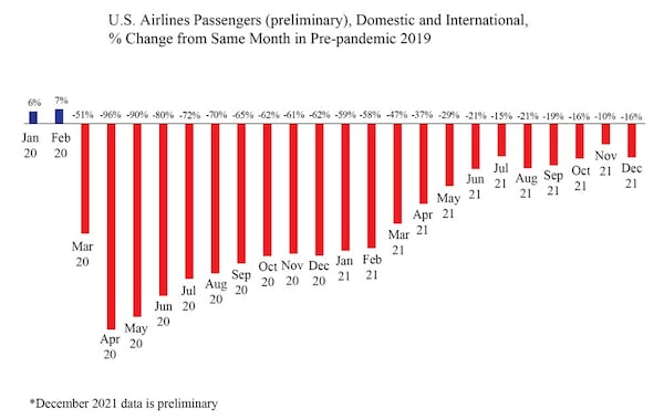 Airline passenger traffic is still below pre-pandemic levels, according to data from the U.S. Bureau of Transportation Statistics. 