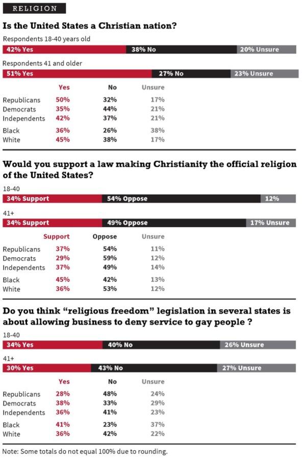 FINAL Rare_Poll 1 Charts RELIGION