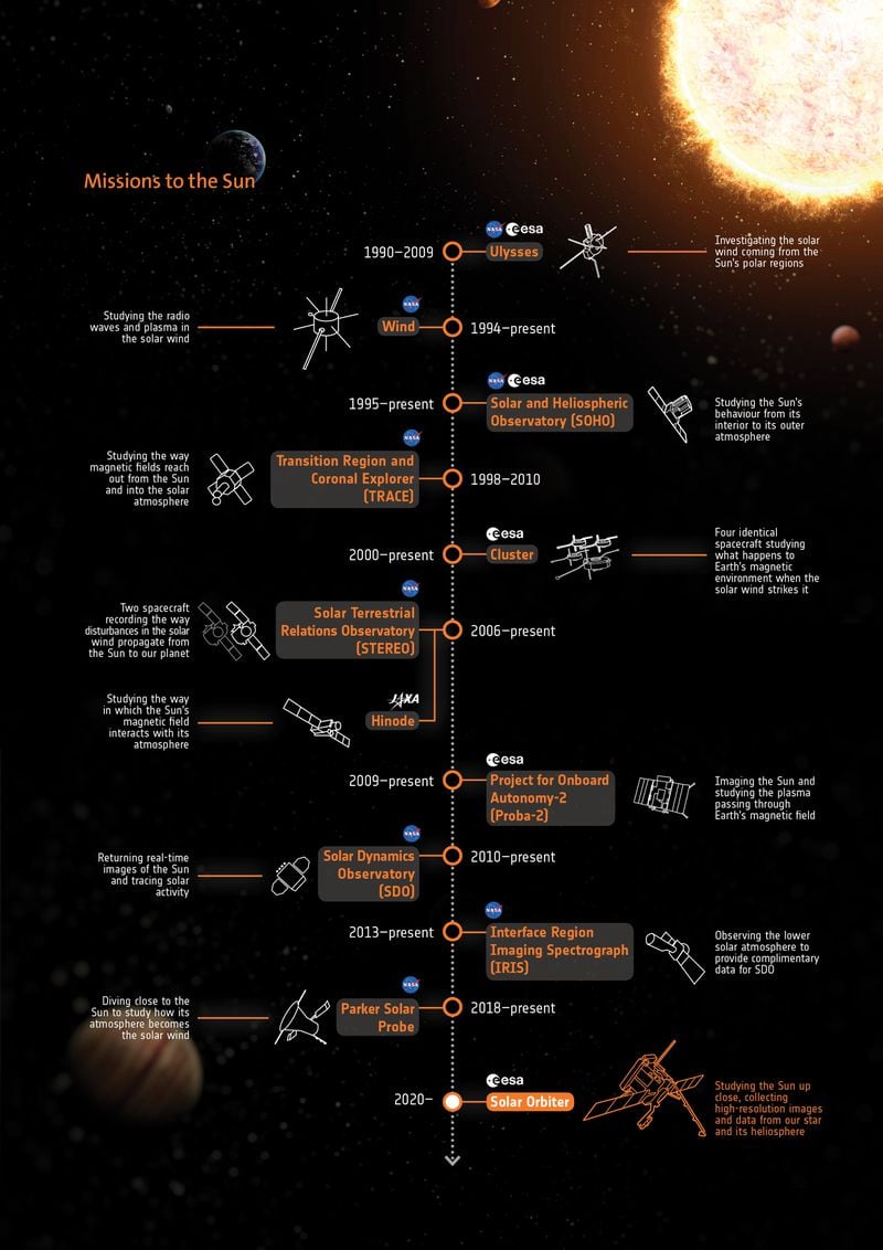 Past NASA missions to the sun.